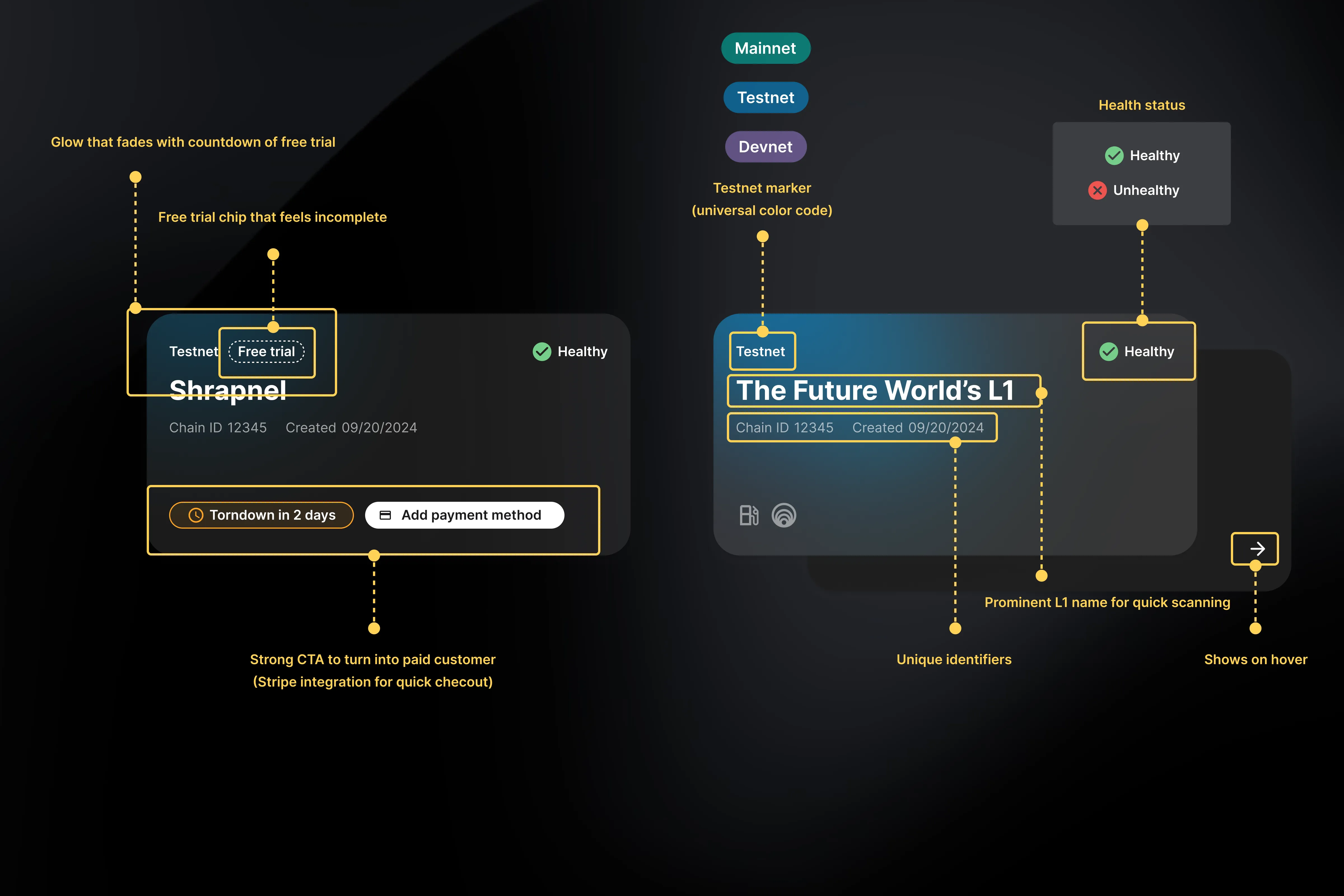 L1 card design breakdown showing all the intentional details — network badges, health status, unique identifiers, free trial glow, and conversion CTAs