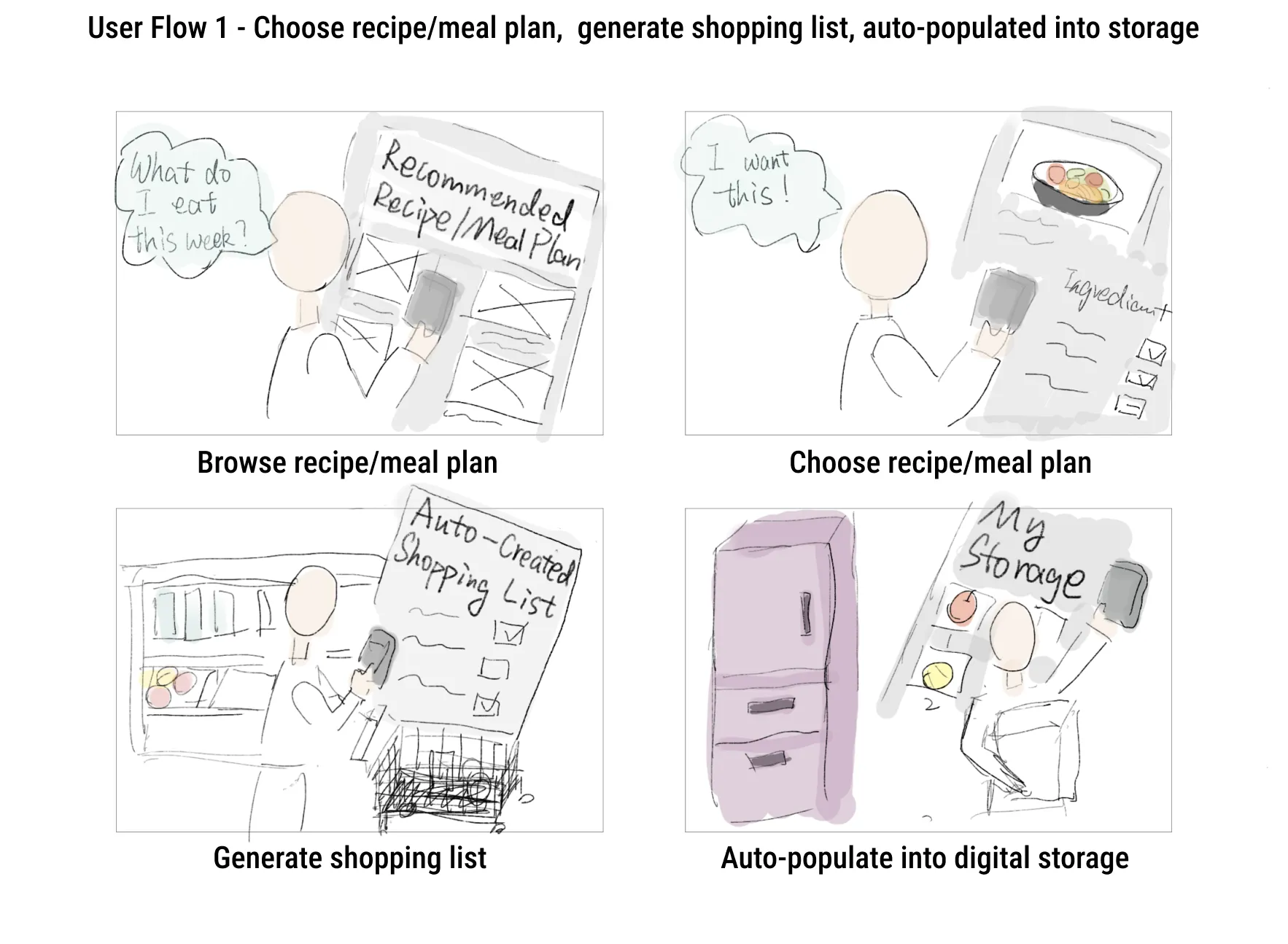 User story storyboard 1 — browse recipes, choose meal plan, generate shopping list, auto-populate into digital storage