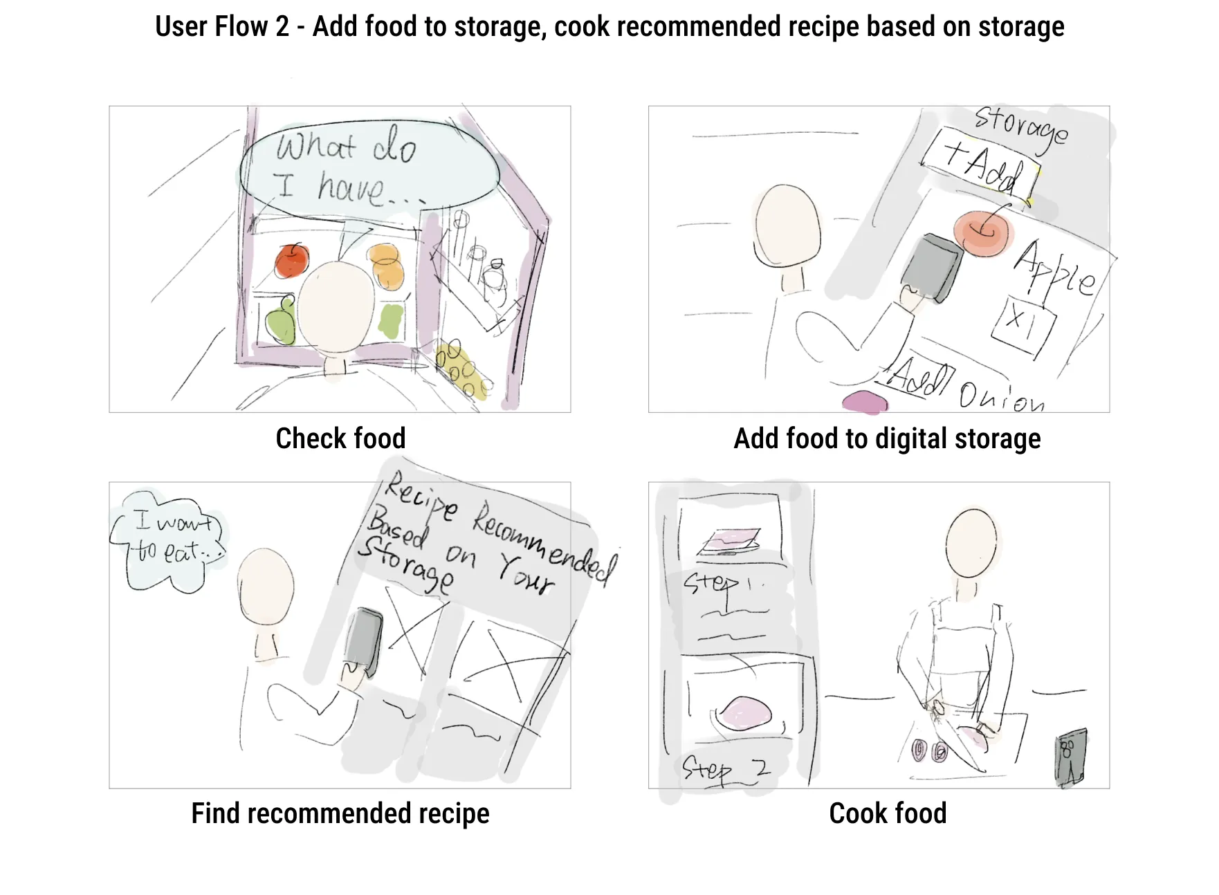 User story storyboard 2 — check food in fridge, add to digital storage, find recommended recipe, cook food