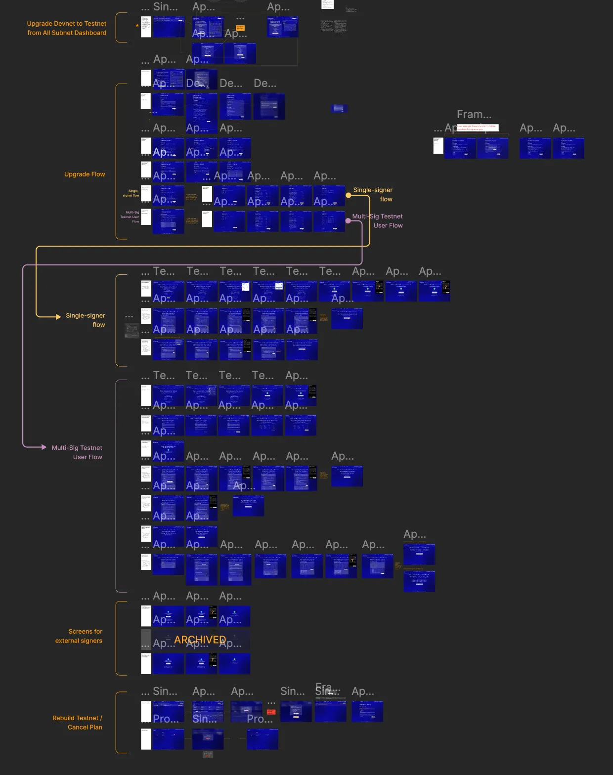 The existing testnet setup flow — dozens of screens across multiple branching paths