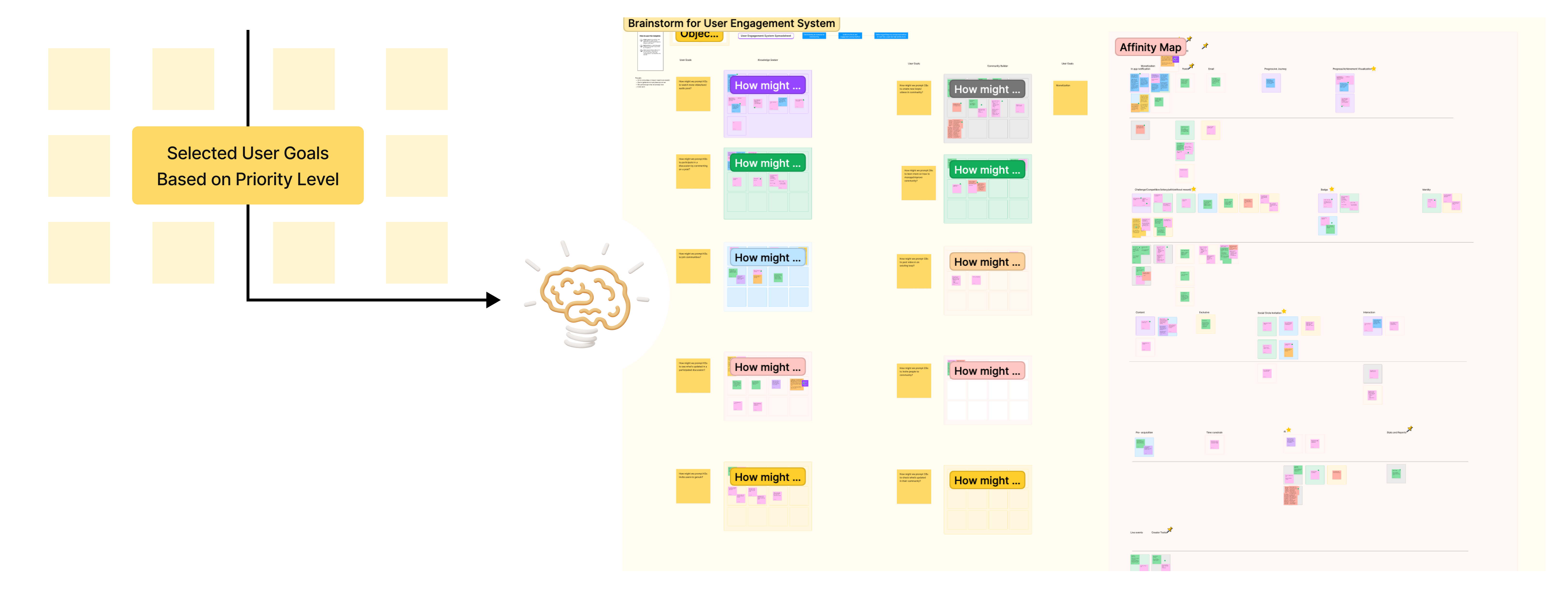 Brainstorm and affinity mapping — selecting user goals, running HMW sessions, clustering insights