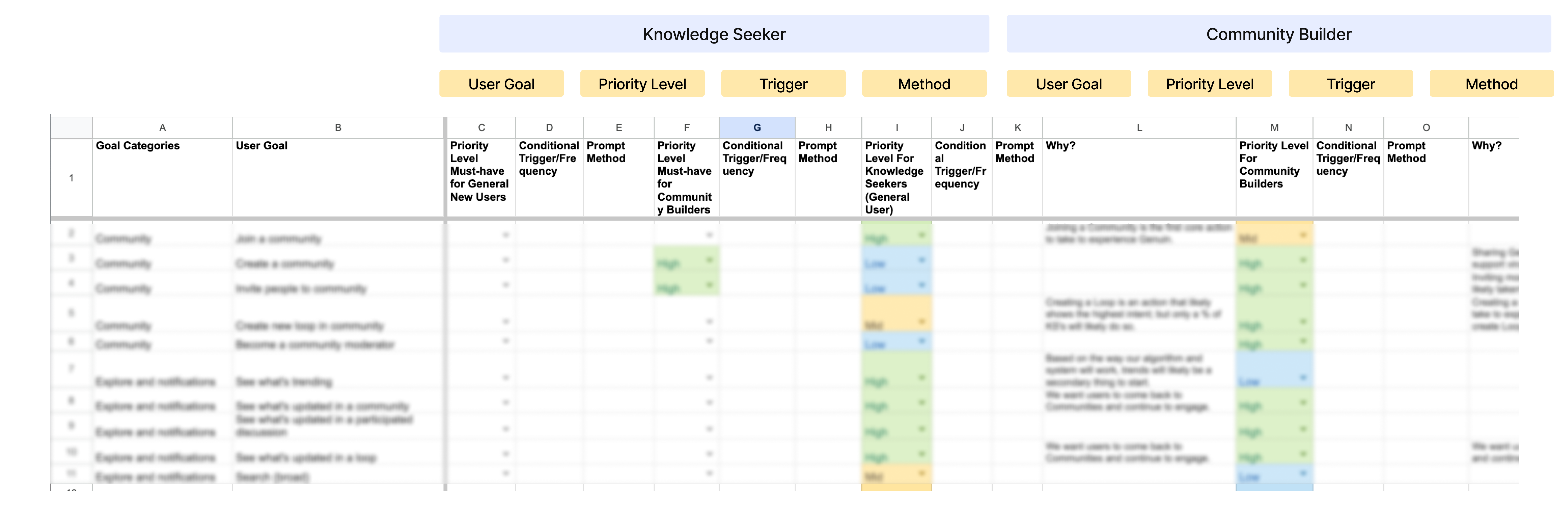 User engagement system spreadsheet — goals, priorities, triggers, and methods for each persona