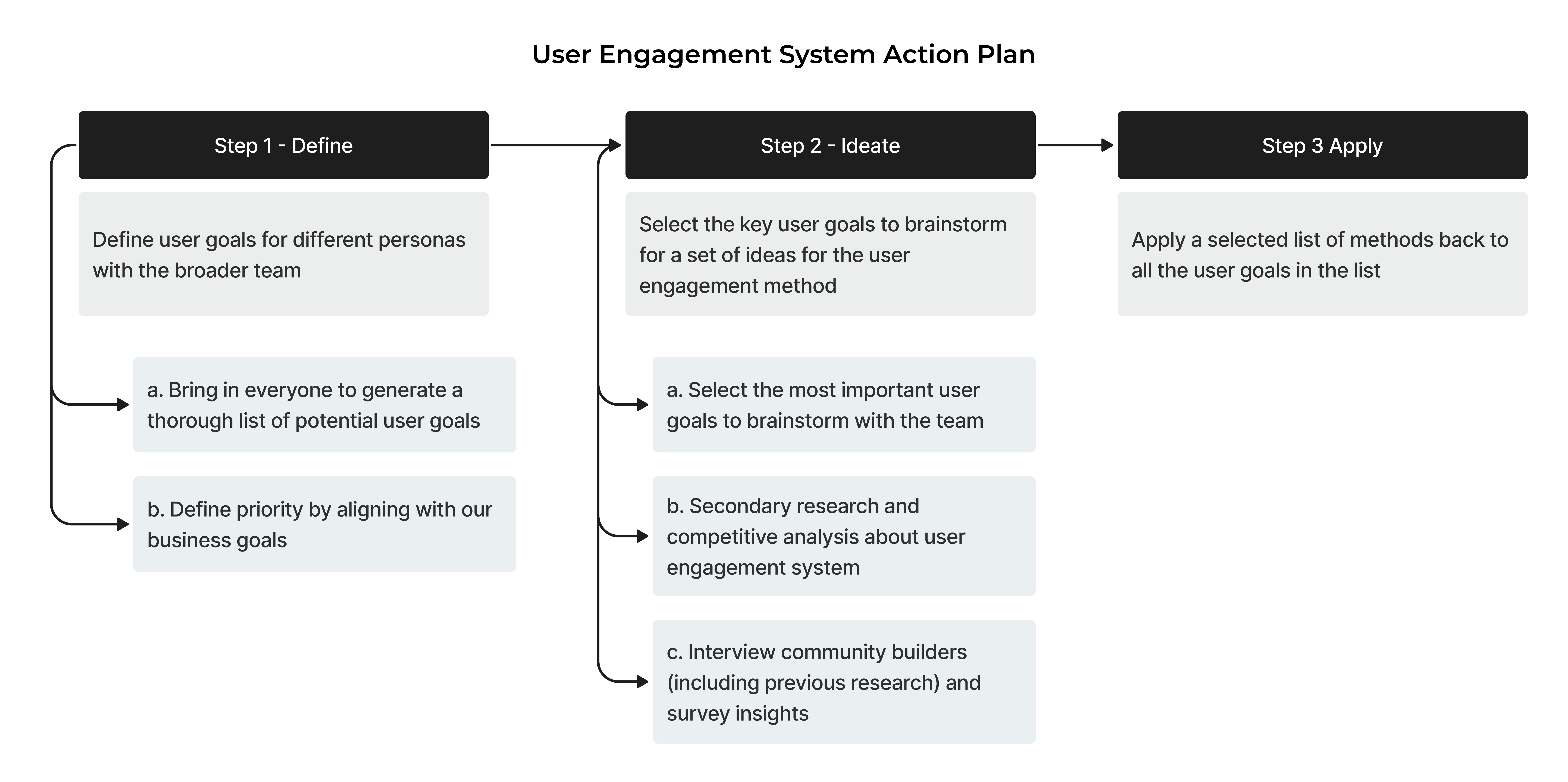 User Engagement System Action Plan — Define, Ideate, Apply