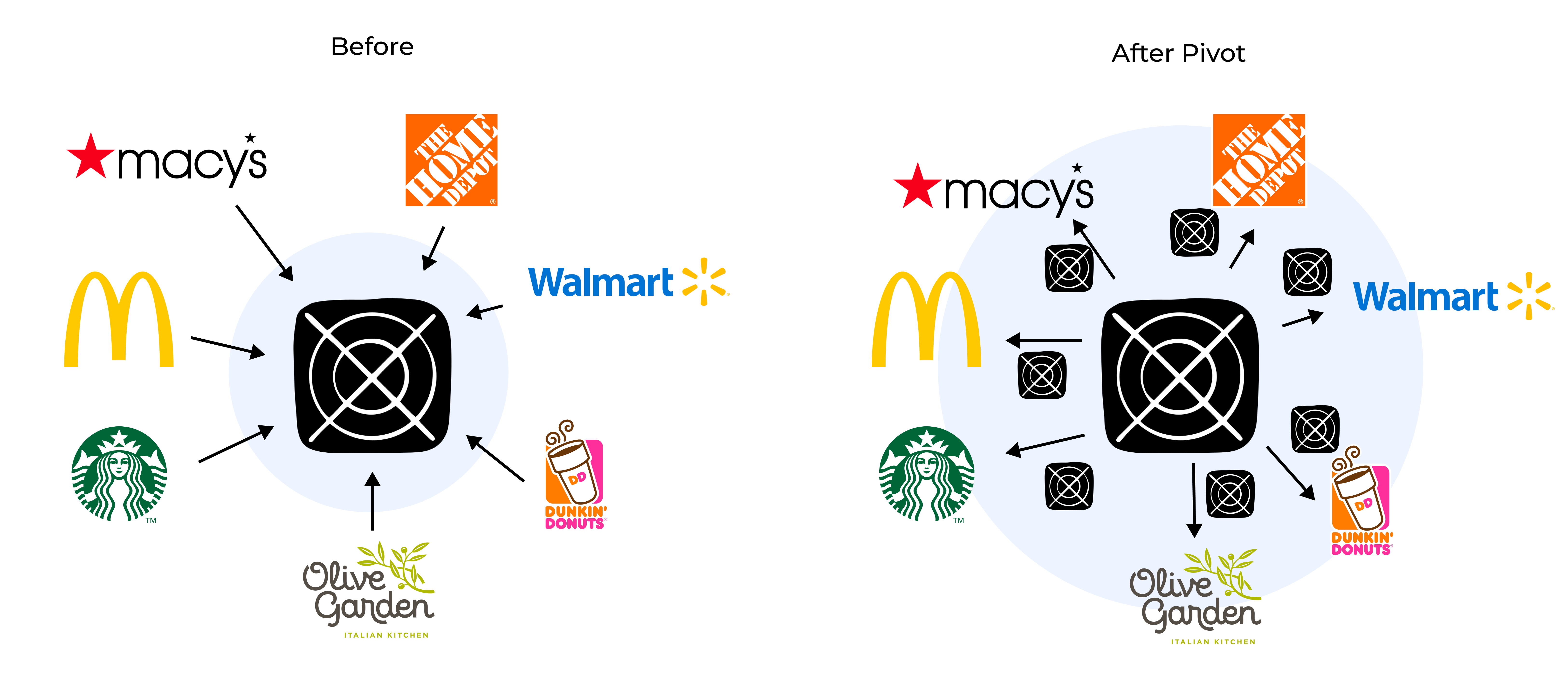 Before and after the pivot — from brands coming to Klip's platform, to Klip embedding inside brand apps