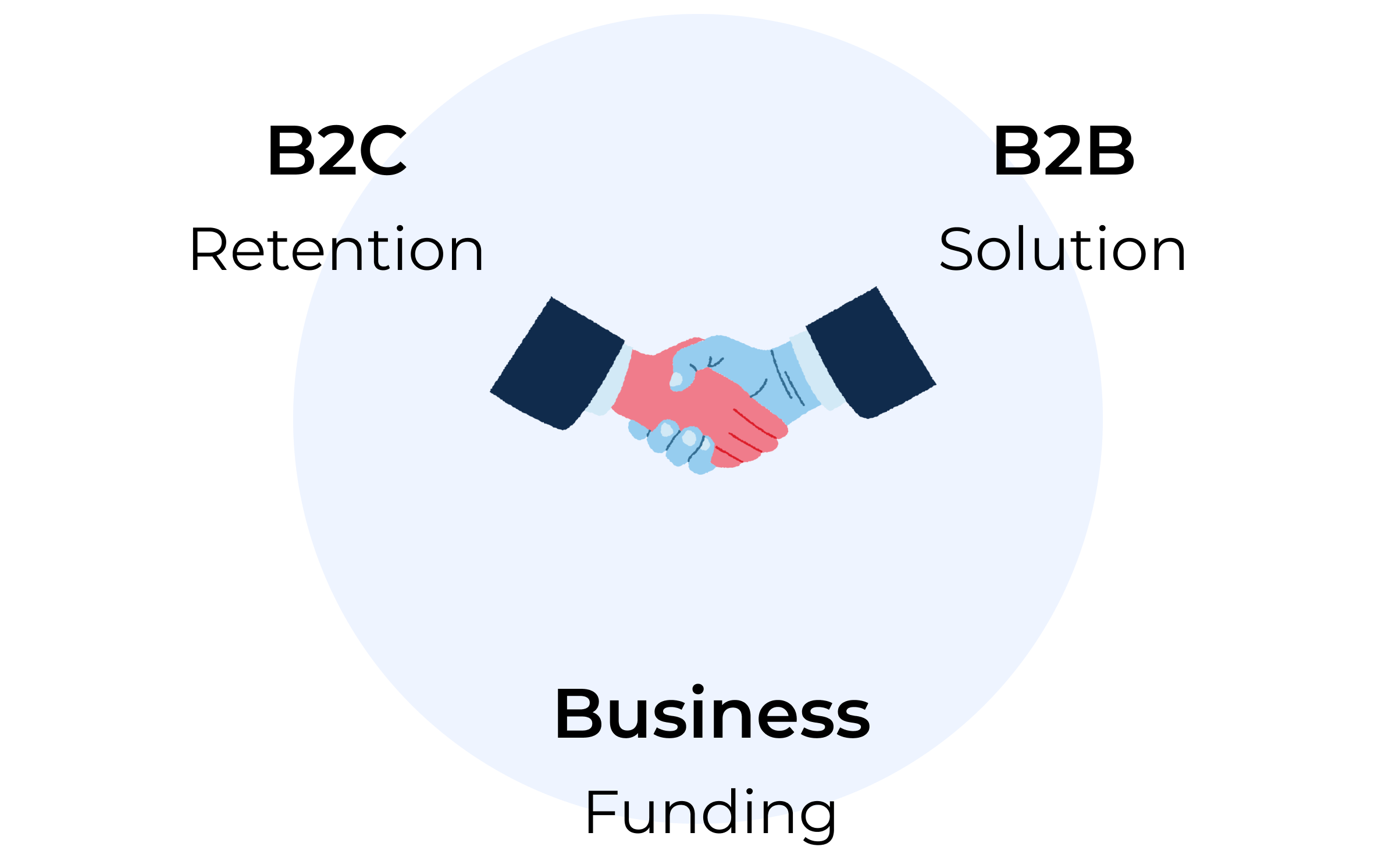 Three entangled problems — B2C retention, B2B solution, and business funding