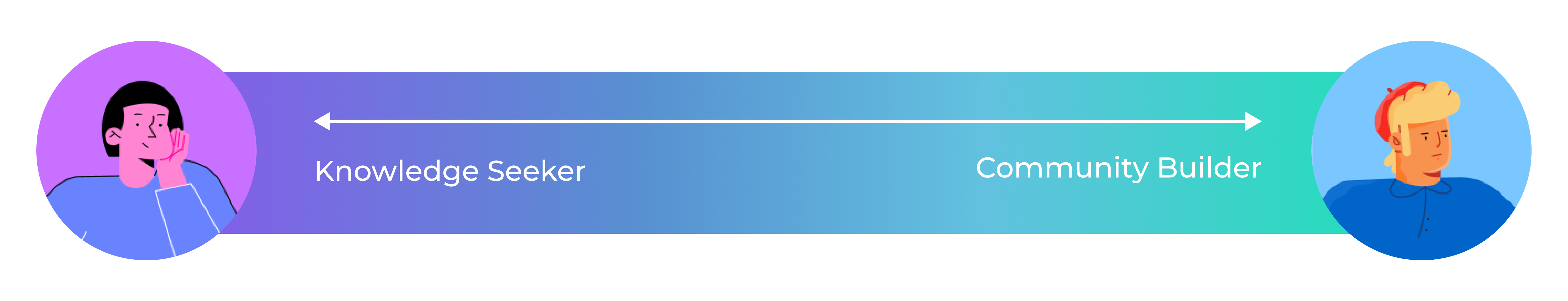 User persona spectrum — Knowledge Seekers on one end, Community Builders on the other